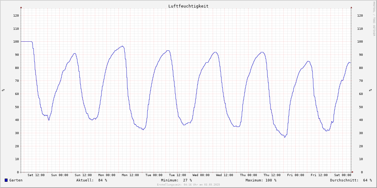 Temperatur Tag