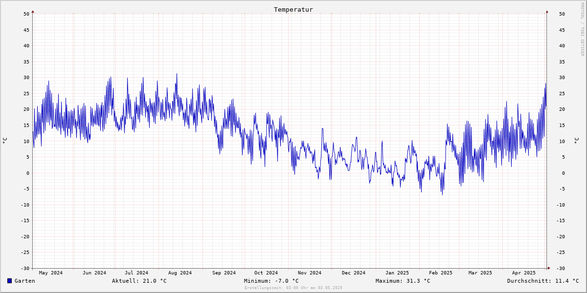 Temperatur Tag