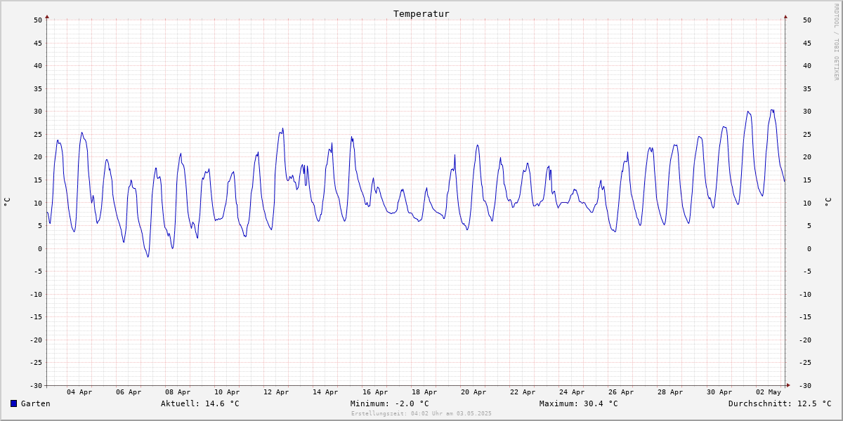 Temperatur Tag