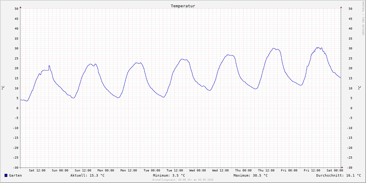 Temperatur Tag